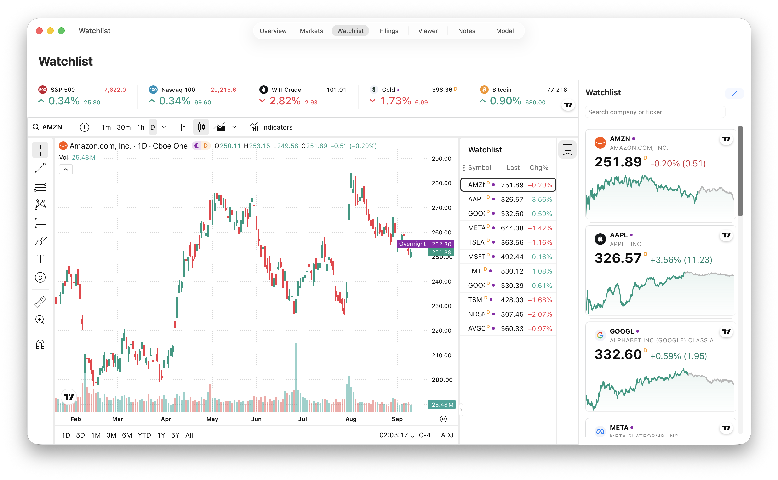 Watchlist showing an Amazon chart, market ticker strip, and company cards with search and edit controls in the right sidebar.